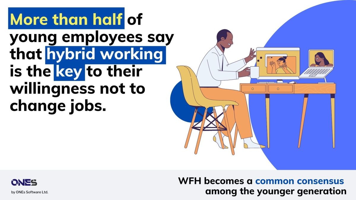 More than half of young workers say hybrid working is key to their willingness to stay;