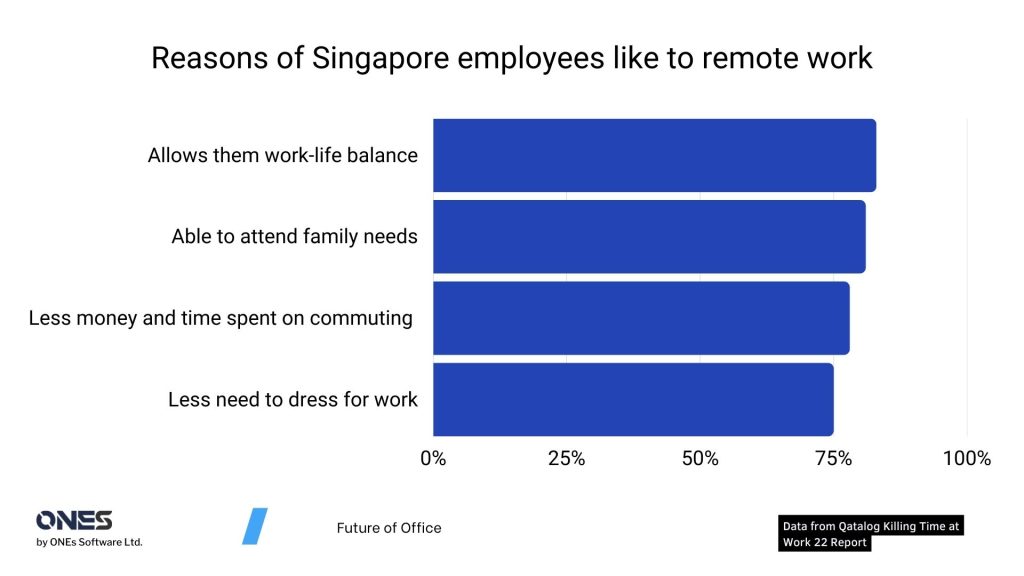 Reasons of Singapore employees like to remote work