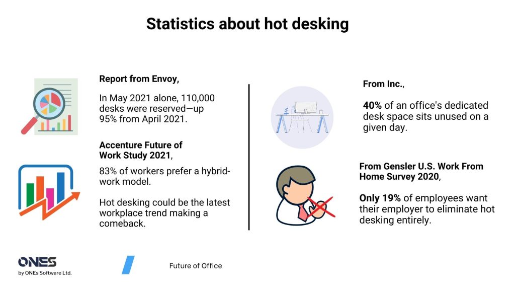 The statistics is about hot desking and shows hot desking become important.
 