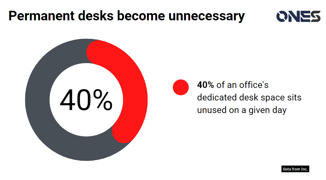 What is Hot Desking? ONEs Blog