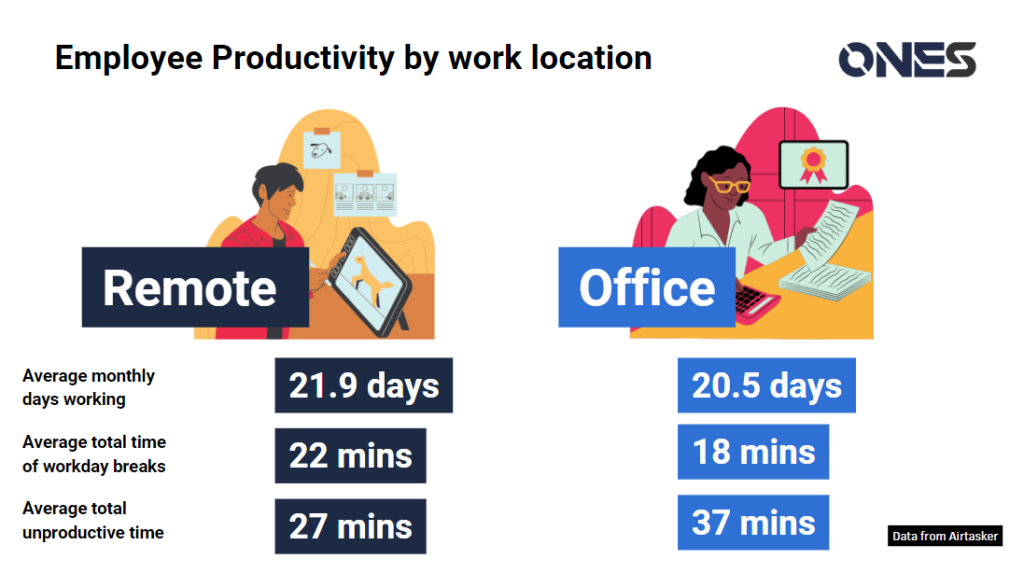 Employee Productivity by work location