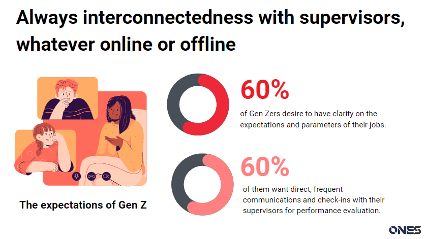 The expectation of Gen Z: Always interconnectedness with supervisors