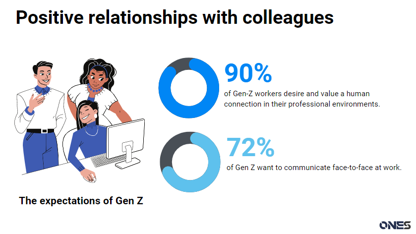 The expectation of Gen Z: Positive relationships with colleagues