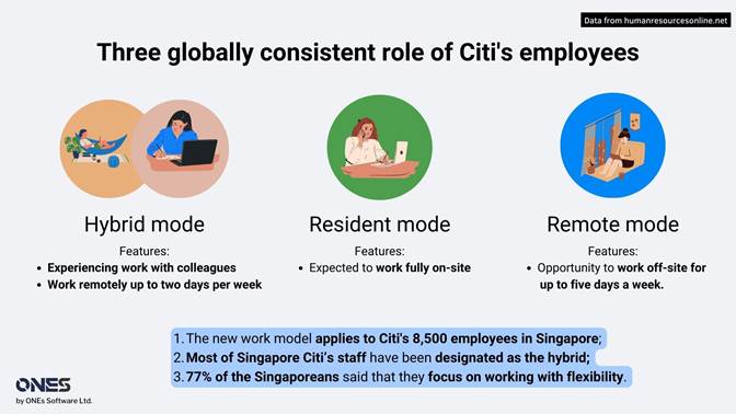 The three new roles for Citi’s employees, hybrid, resident and remote.