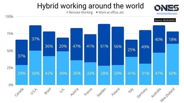 Hybrid working around the world