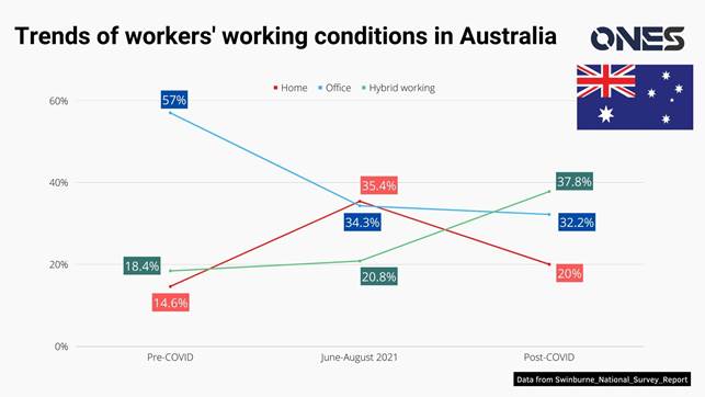 Hybrid work trends in Australia