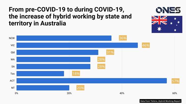 Hybrid working in Australian state or territory 