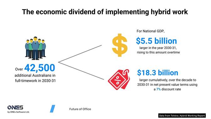 The potential economic impact of hybrid work in Australia 