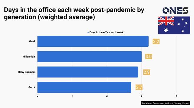 Days in the office each week post-pandemic by generation in Australia 
