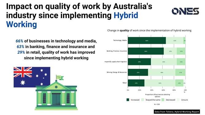 Impact on quality of work by Australia's industries since implementing hybrid working