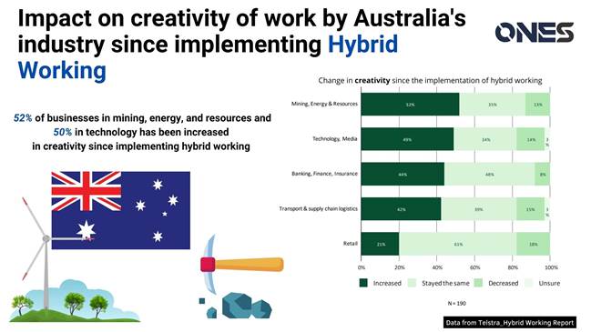 Impact on creativity of work by Australia's industries since implementing hybrid working