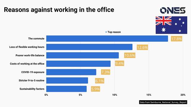Reasons why Australians choose against work in the office 