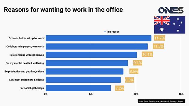 Reasons why Australians choose to stay in the office