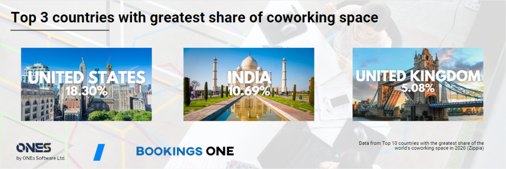 Top 3 countries with greatest share of coworking space
