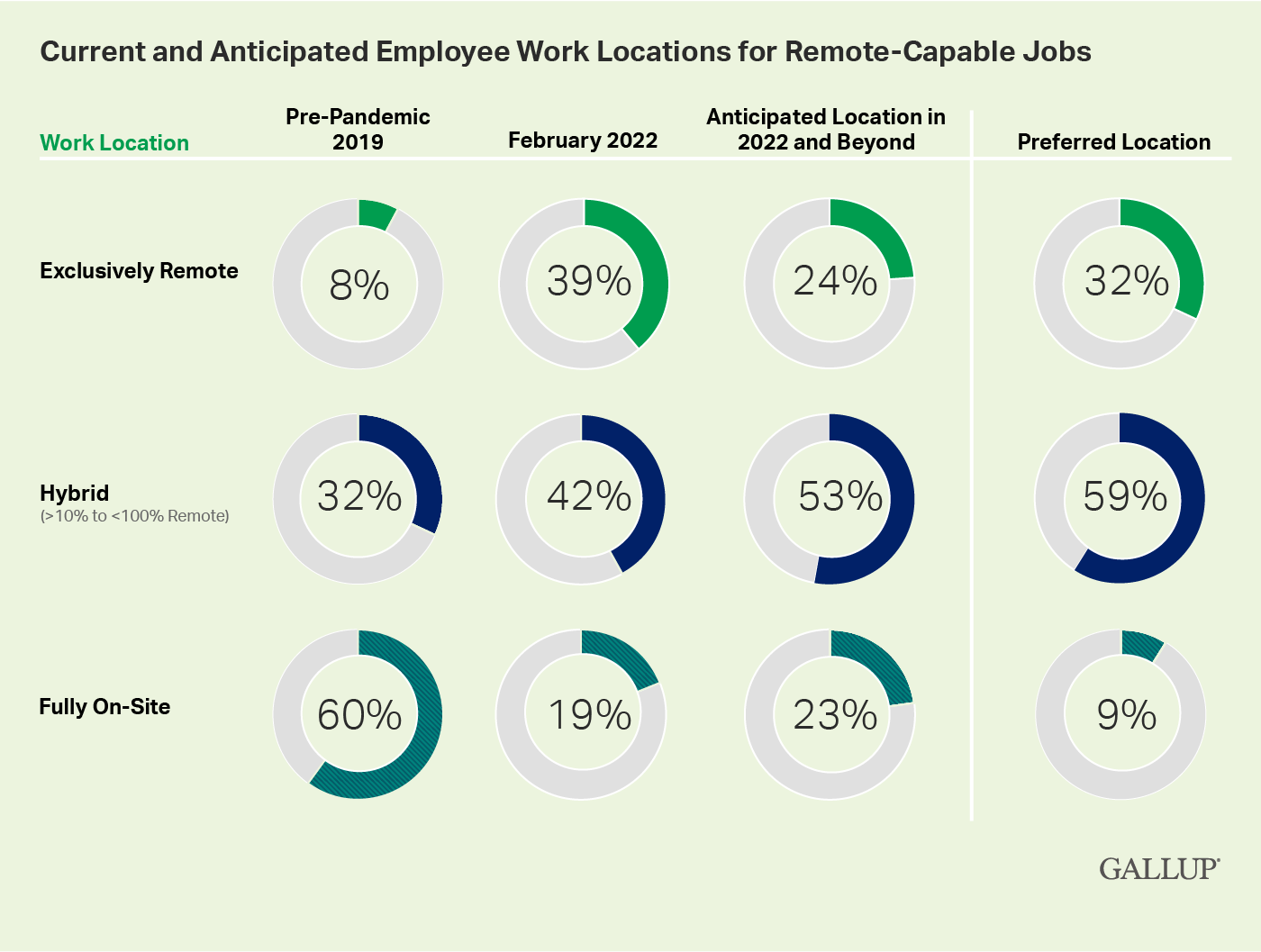 Every C-Suite And Professional Should Know About Hybrid Working Stats ...